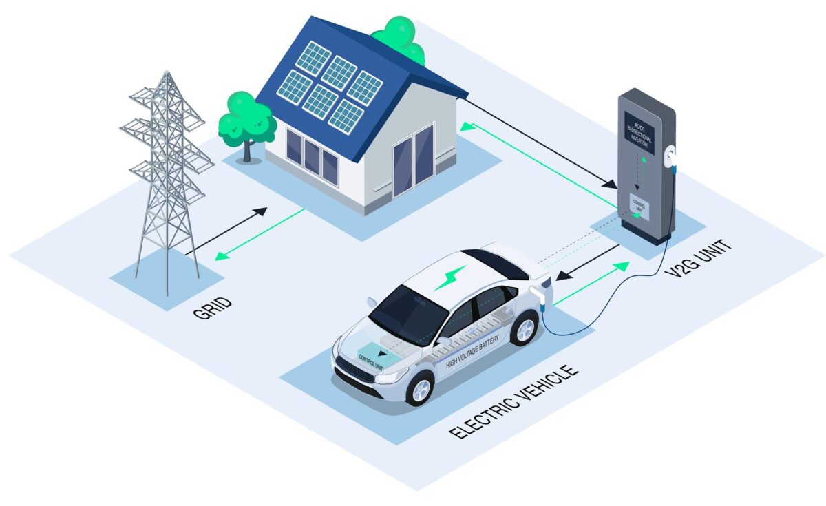Clear diagram of bidirectional vehicle-to-grid (V2G) charging technology. An EV with a high-voltage battery is plugged into a bidirectional charger and inverter, with green arrows showing two-way energy flow between the car, home solar system, and the utility grid.