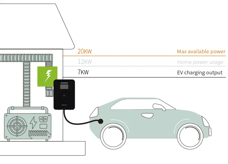 Illustration of dynamic load management for EV charging: a home with 20kW maximum available power, 12kW current household usage, and 7kW allocated to the Wall Connector charging an electric vehicle, preventing panel overload.