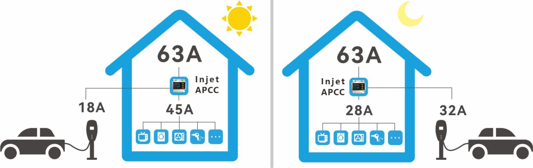 The image illustrates the use of an Injet APCC (Automatic Power Control Controller) for dynamic load balancing in an electric vehicle (EV) charging setup at a home, showing how available power is distributed differently during the day versus at night