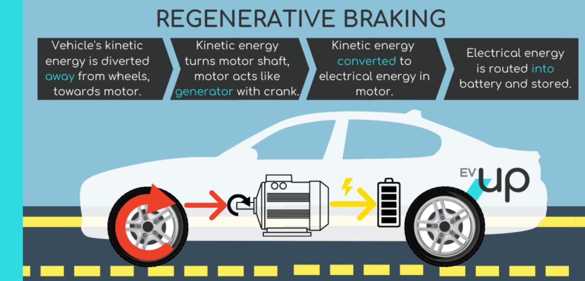 Infographic titled “REGENERATIVE BRAKING” showing a simplified white EV in side view. A red curved arrow illustrates wheel rotation driving the electric motor, which then acts as a generator; a yellow lightning bolt arrow shows the recovered electrical energy flowing into the battery pack. Above the car, four clear steps explain the process: 1. Vehicle’s kinetic energy is diverted away from wheels, towards motor → 2. Kinetic energy turns motor shaft, motor acts like generator → 3. Kinetic energy converted to electrical energy in motor → 4. Electrical energy is routed into battery and stored.