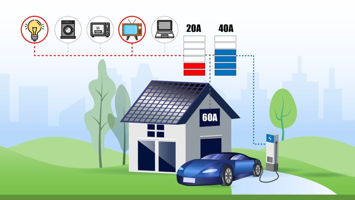 Graphic explaining dynamic load management on a 60A home electrical service with solar panels: appliances like lights, washer, microwave, and TV circled in red exceed safe limits at higher amperage (red bars), while safe EV charging is shown in blue at lower draw to avoid overloads.